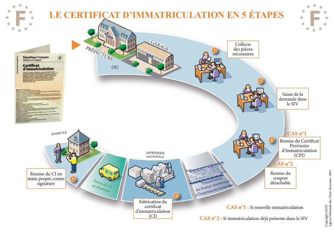 découvrez les étapes essentielles pour obtenir votre carte grise en toute simplicité. guide complet sur les démarches administratives, les documents nécessaires et les délais à respecter pour immatriculer votre véhicule en france.