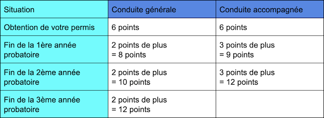 découvrez comment acquérir des points sur votre permis de conduire sans avoir à passer le code. obtenez des conseils pratiques et des solutions efficaces pour améliorer votre capital de points facilement.