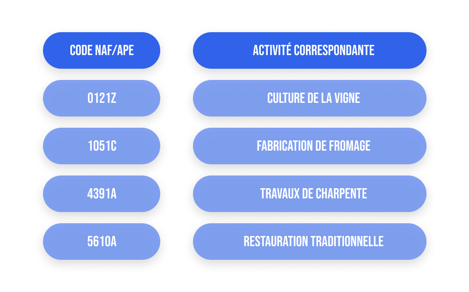 découvrez tout sur le code naf des associations : son importance, son utilisation et comment le choisir correctement pour votre structure associative. informez-vous sur la classification des activités et optimisez la gestion de votre association.