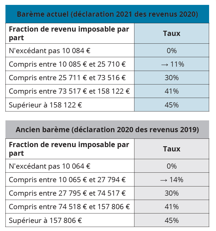 découvrez comment calculer votre impôt pour l'année 2021 grâce à notre guide étape par étape. obtenez des conseils pratiques, des astuces et des outils pour optimiser votre déclaration d'impôts et maximiser vos économies. ne laissez pas le calcul de l'impôt vous stresser, nous sommes là pour vous aider !