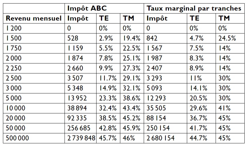 découvrez notre outil de simulation d'impôt pour l'année 2019. estimez vos impôts en quelques clics et optimisez votre déclaration. obtenez des résultats précis et simplifiez vos démarches fiscales.