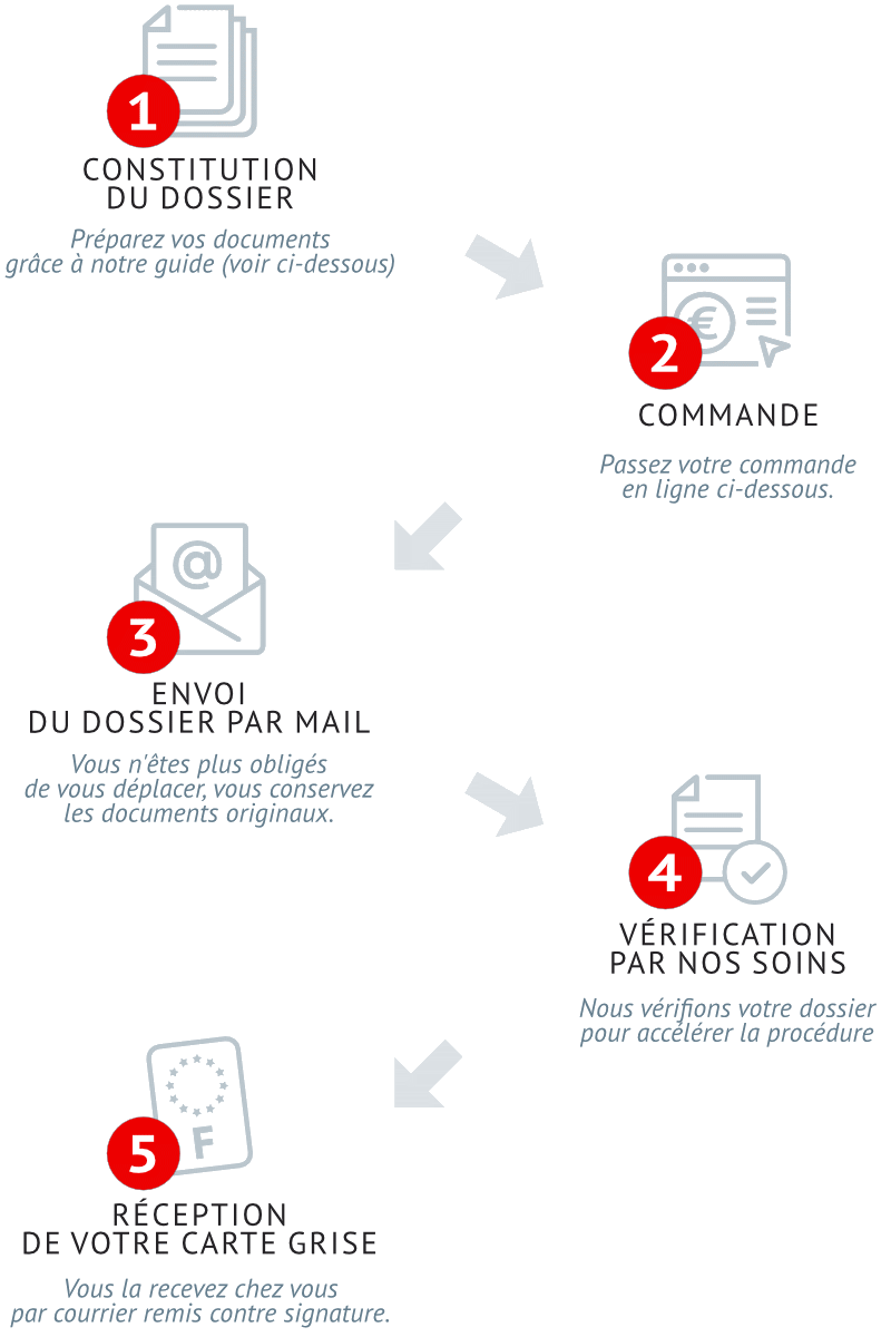 découvrez notre guide complet sur la carte grise : démarches, documents nécessaires, tarifs et conseils pratiques pour vous aider à immatriculer votre véhicule en toute simplicité.
