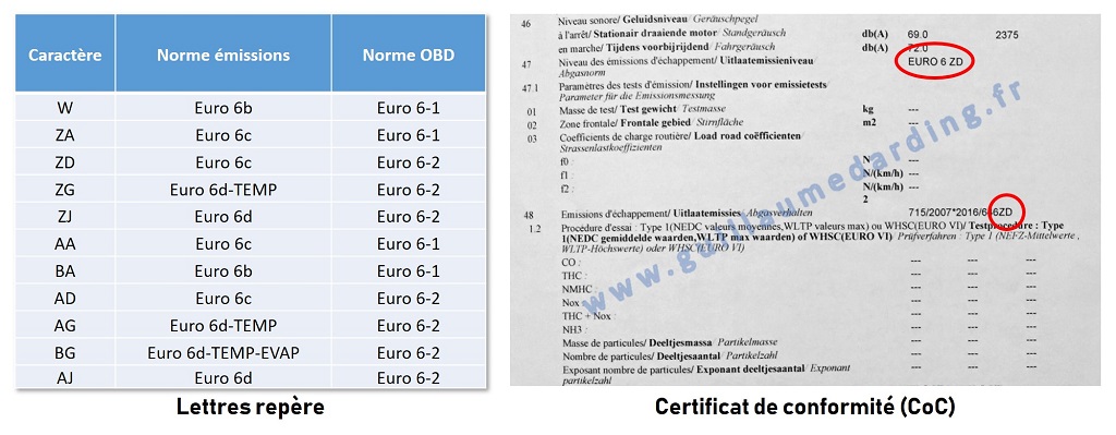 découvrez tout ce qu'il faut savoir sur la norme euro relative à la carte grise en france. informez-vous sur les exigences environnementales pour votre véhicule, les différentes classifications et comment cela impacte l'immatriculation de votre voiture.