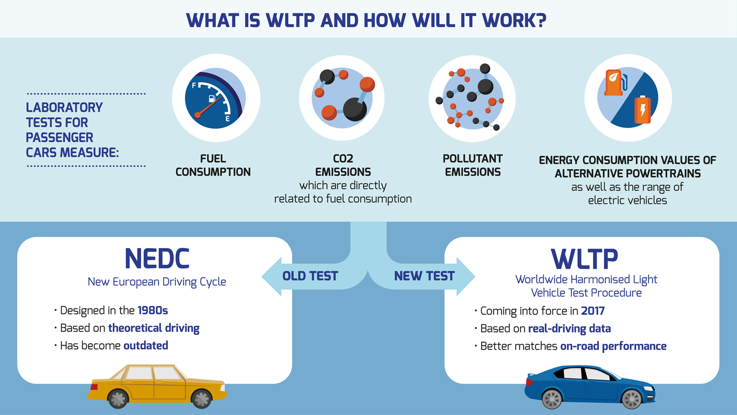 découvrez tout sur la norme wltp 2020, une réglementation essentielle pour mesurer les émissions de co2 et la consommation de carburant. informez-vous sur son impact sur l'industrie automobile et ses avantages pour les conducteurs.