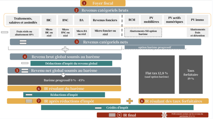 découvrez notre outil de simulation d'imposition pour estimer vos impôts et optimiser votre fiscalité. simplifiez vos démarches et anticipez vos charges fiscales grâce à des calculs précis et personnalisés.